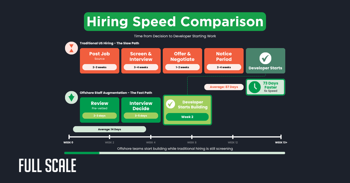 A comparison chart shows traditional US hiring takes 87 days, while a bootstrap startup offshore development team can start in just 14 days—making offshore hiring 73 days faster.