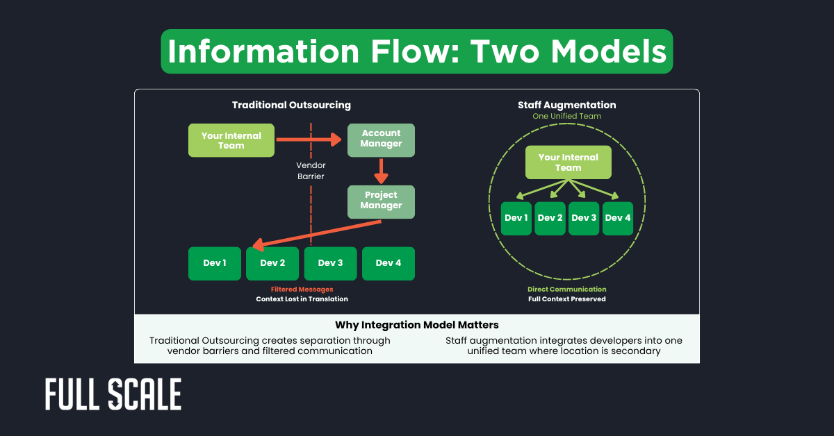 Diagram comparing traditional outsourcing and staff augmentation information flow, highlighting offshore communication challenges in outsourcing versus unified team integration and smoother offshore team communication in staff augmentation.