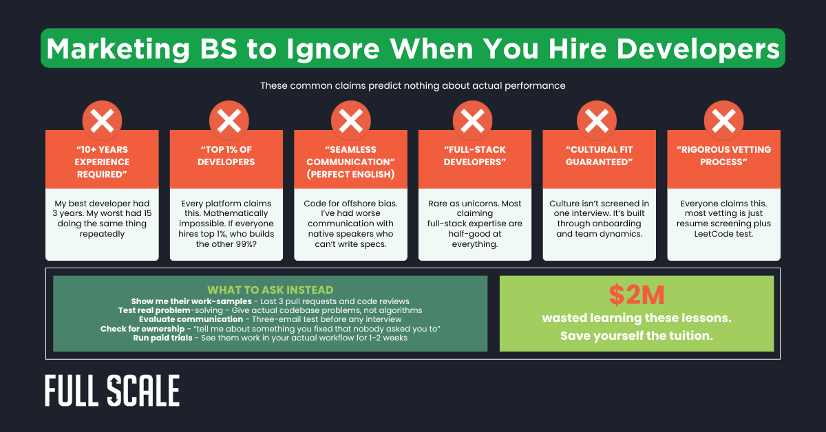 Infographic debunking claims about how to hire developers, listing marketing phrases to ignore and offering practical advice instead, with a $2M caution against wasting money on unreliable promises.