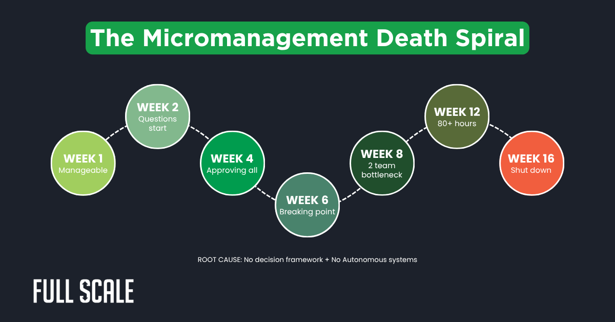 A flowchart titled "The Micromanagement Death Spiral" shows a progression from manageable work in week 1 to shutdown in week 16, highlighting increasing issues—as the Firefighter CTO struggles instead of relying on an autonomous offshore team.