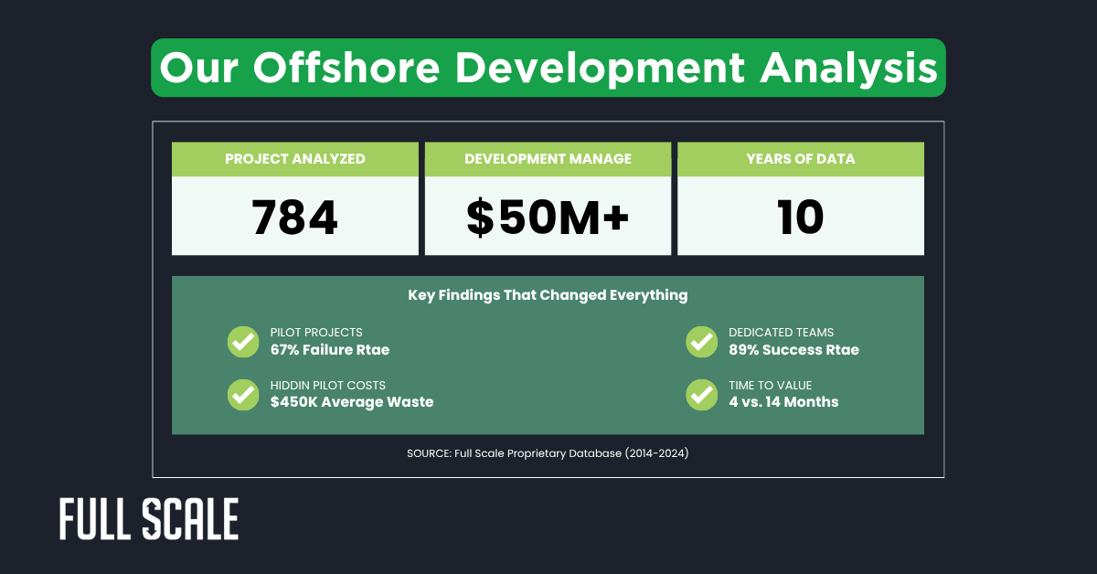 Infographic showing analysis of offshore development: 784 projects, over $50M managed, 10 years of data, with key findings on failure rates, costs, and the success of dedicated offshore team vs pilot project approach.