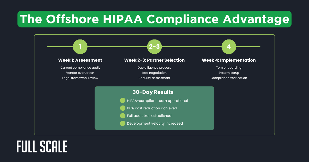 Infographic titled "The Offshore HIPAA Compliance Advantage" outlines a four-week process for healthcare app offshore development: Assessment, Partner Selection, Implementation, and highlights key 30-day results.
