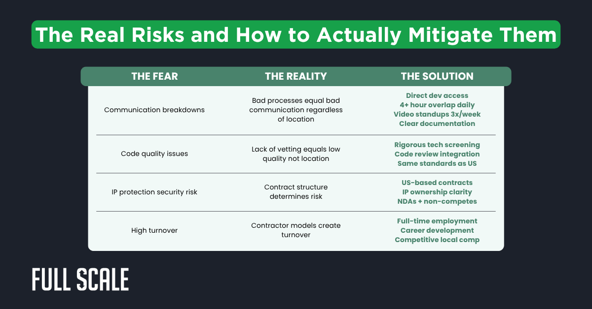 Comparison chart titled "The Real Risks and How to Actually Mitigate Them" listing fears, realities, and solutions for offshore vs remote hiring concerns like communication, quality, security, and how to scale your engineering team effectively.