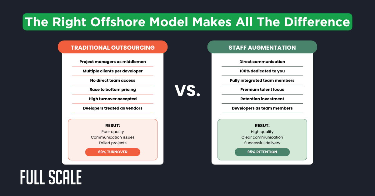 Comparison chart of Traditional Outsourcing vs. Staff Augmentation, highlighting differences in communication, retention, and project management—with retention and turnover rates shown at the bottom. Learn how offshore software developers impact these factors.