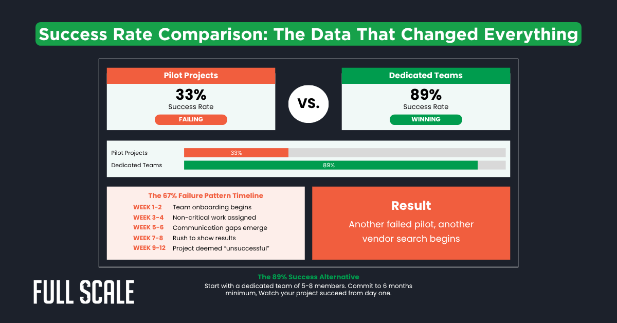 Comparison chart showing 33% success rate for pilot projects vs. 89% for dedicated teams, highlighting timelines and outcomes to compare the dedicated offshore team vs pilot project approach.