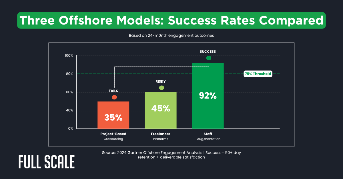 Bar chart showing 24-month success rates for offshore models: Project-Based Outsourcing at 35%, Freelancer Platforms at 45%, and Staff Augmentation at 92%. Highlights why following offshore development best practices is crucial for long-term success.