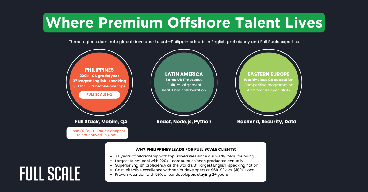 Infographic comparing premium offshore tech talent regions—Philippines, Latin America, Eastern Europe—with Full Scale’s client benefits and specialties highlighted, featuring top developers working remotely and experienced offshore software developers.