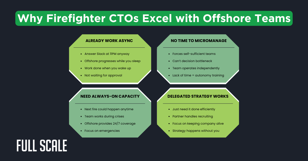 Infographic titled "Why Firefighter CTOs Excel with Offshore Teams," listing four advantages: async work, autonomous offshore team, always-on capacity, and effective delegated strategy for better offshore development team management.