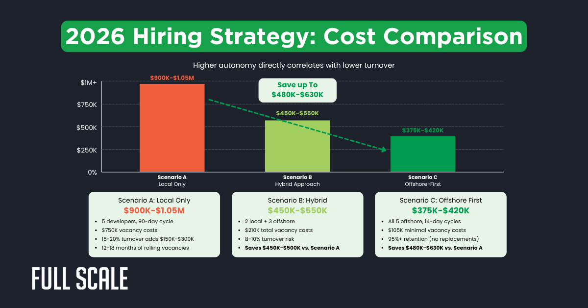 Bar graph compares 2026 tech hiring budget for local only, hybrid, and offshore-first scenarios, highlighting how offshore-first can reduce the cost per day of an empty developer position compared to more expensive local-only hiring.