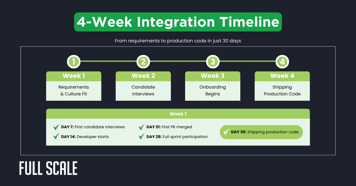 A 4-week integration timeline outlining weekly milestones—requirements, interviews, onboarding, and shipping production code—addresses engineering team scaling challenges with clear checklists for each phase.