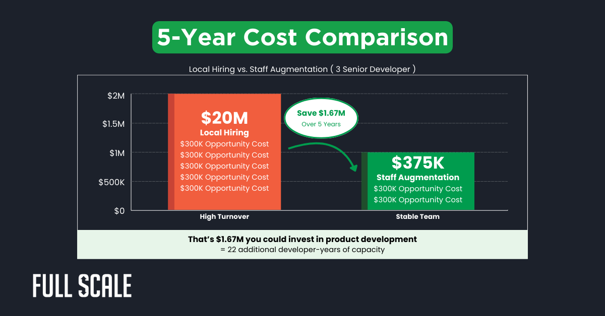 Bar chart comparing 5-year costs: local hiring ($2M) vs. staff augmentation ($375K), highlighting a $1.67M savings with staff augmentation for three senior developers and showcasing the high cost of hiring developers through traditional methods.