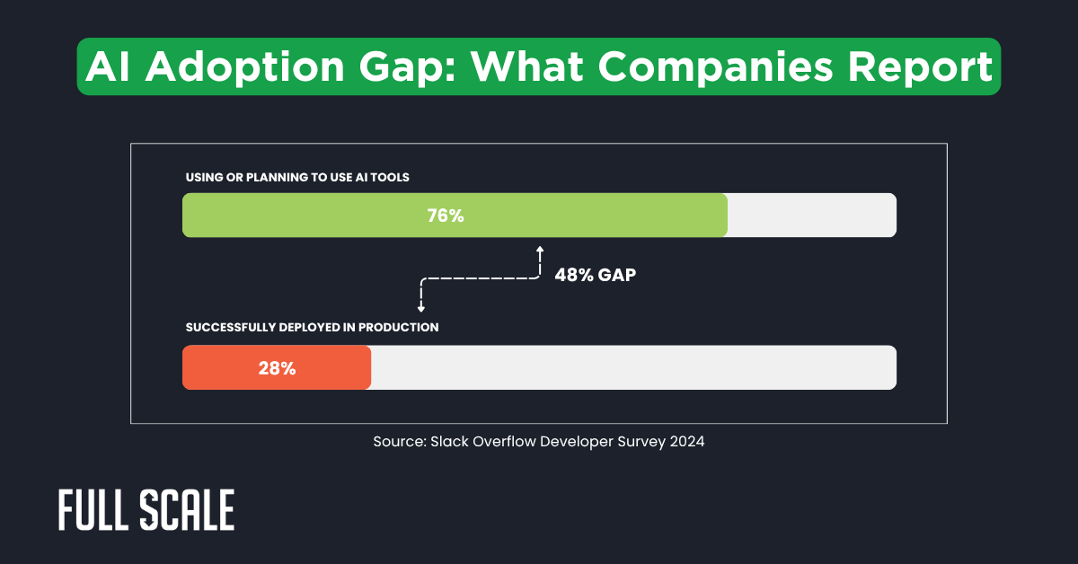 Bar chart showing 76% of companies using or planning to use AI tools, but only 28% have achieved production AI implementation, indicating a 48% adoption gap.