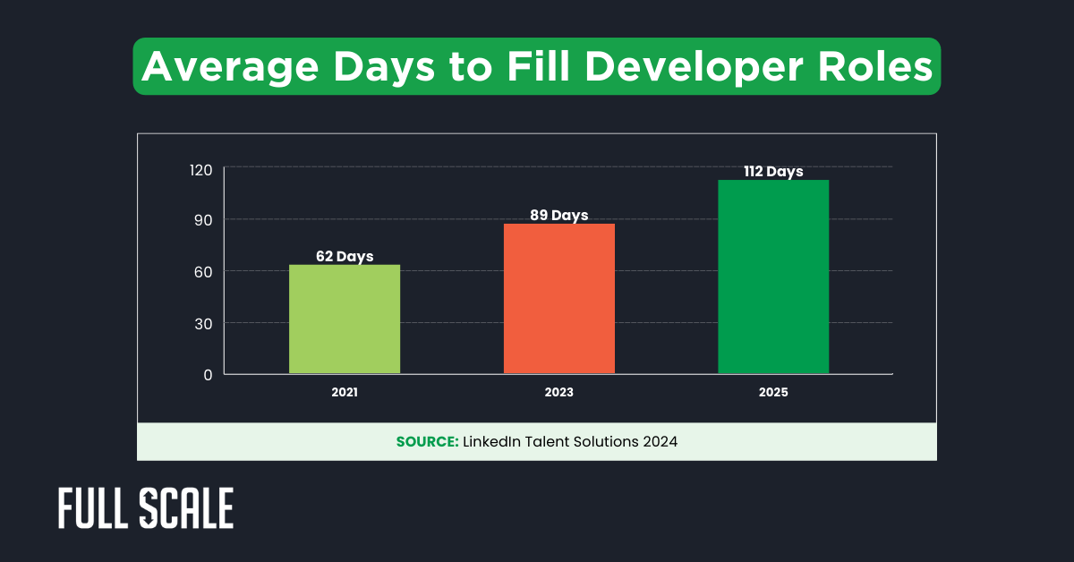 Bar chart showing average days to fill developer roles: 62 in 2021, 89 in 2023, and 112 in 2025—a clear sign of growing CTO pain points. Source: LinkedIn Talent Solutions 2024.