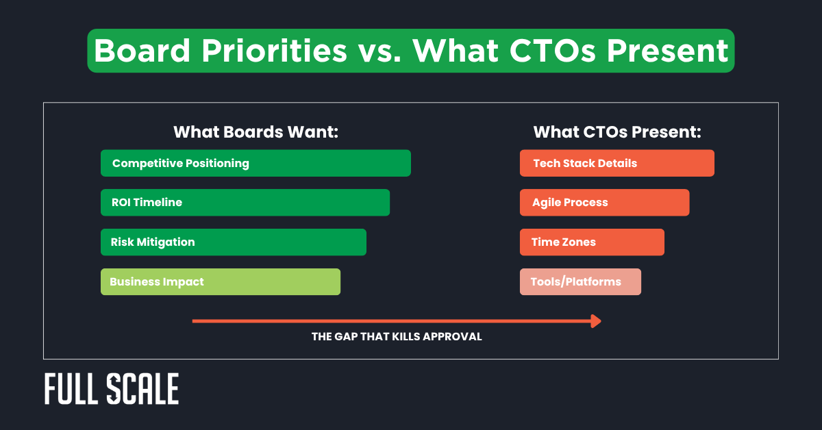 A comparison chart showing board priorities like offshore hiring ROI presentation and competitive positioning versus CTO presentations focused on tech stack and tools, highlighting a gap in communication.