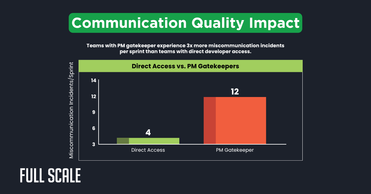 Bar graph comparing miscommunication incidents per sprint: 4 for direct access teams and 12 for teams with a PM gatekeeper, highlighting offshore outsourcing red flags when evaluating an offshore development company.