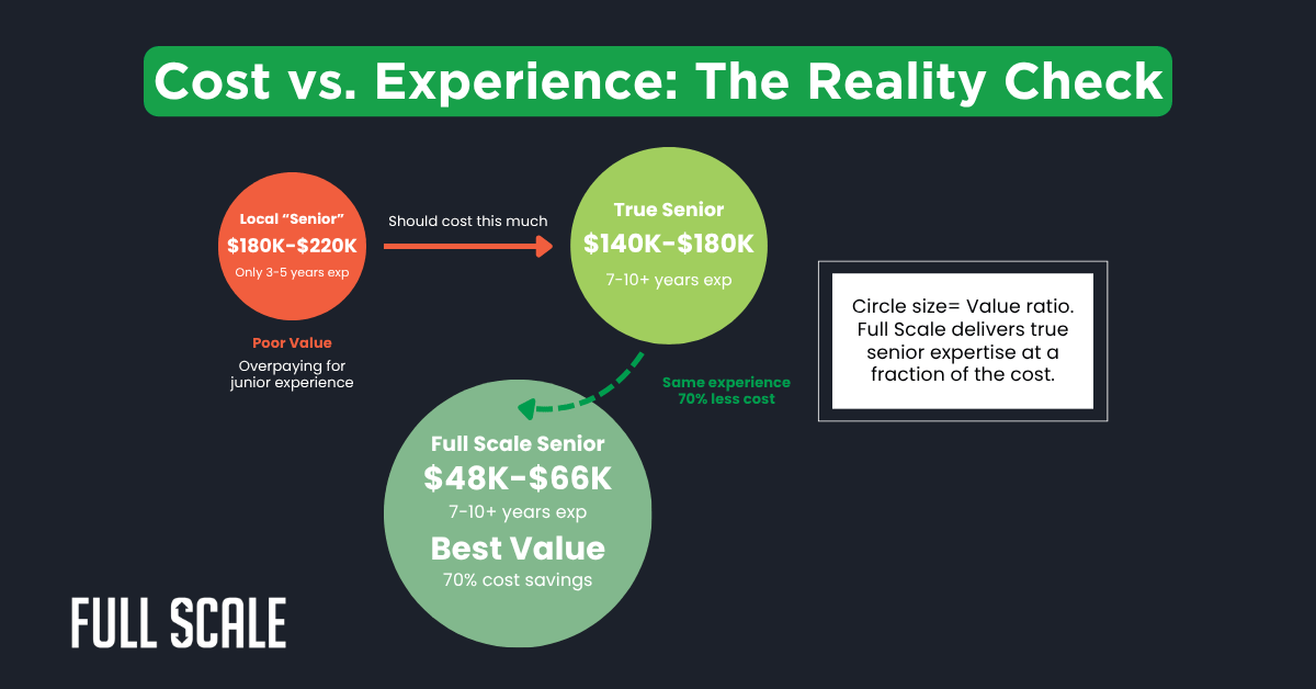 An infographic reveals why senior developers are so expensive, showing Full Scale's value at $48K–$66K versus pricier US-based seniors—demonstrating top talent and experience for less cost.