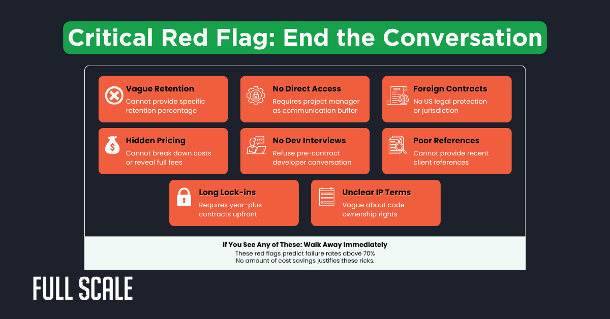 Infographic listing red flags for business deals—vague retention, hidden pricing, long lock-ins, no direct access, no interviews, foreign contracts, poor references, and unclear IP terms—key factors in offshore software development selection criteria.