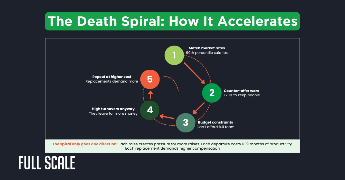 A flowchart titled "The Death Spiral: How It Accelerates" shows five steps illustrating why high salaries don't retain developers, as employee departures drive increasing costs and replacement demands in a continuous cycle.