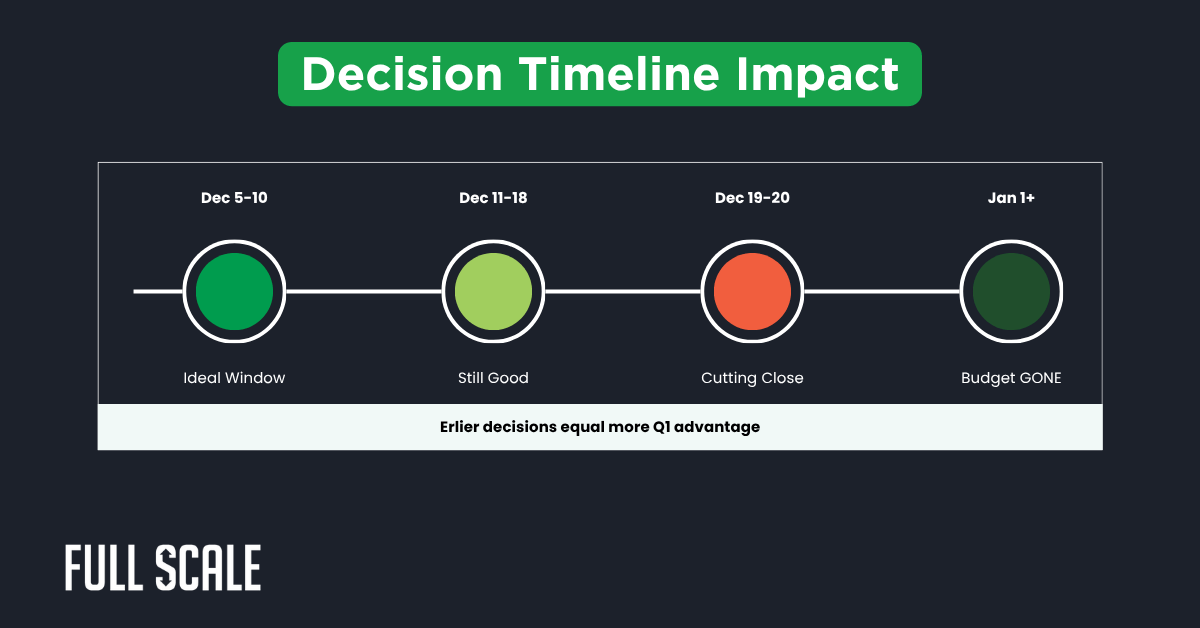 A timeline showing the impact of decision timing from Dec 5 to Jan 1, with color-coded stages: Ideal Window, Still Good, Cutting Close, and Budget Gone—perfect for year end capital budget ideas and CTOs’ budget planning.