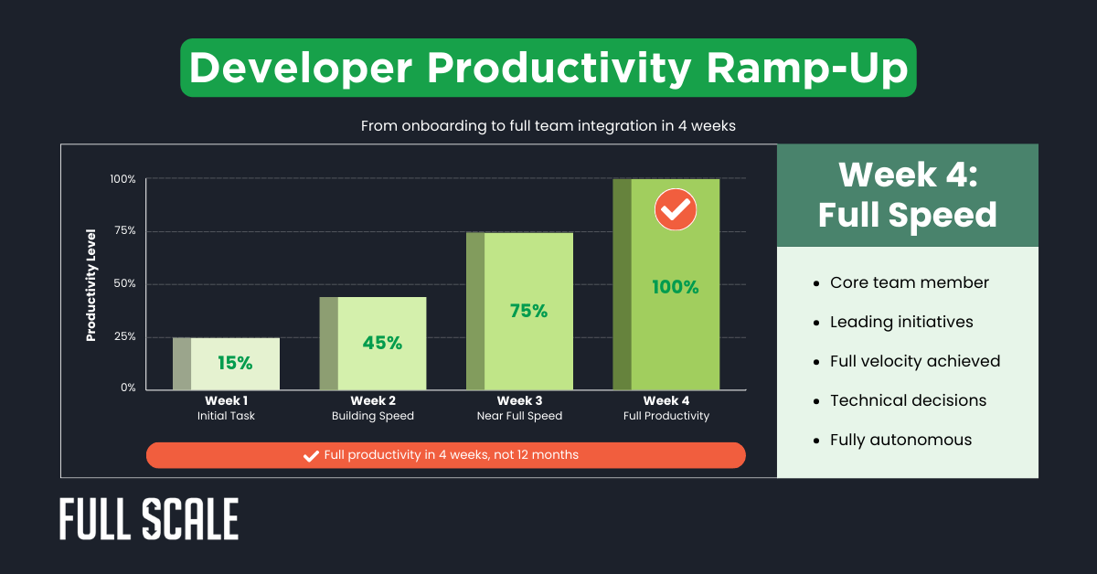 Bar chart showing developer productivity ramp-up over 4 weeks—15% in week 1 to 100% in week 4—plus a checklist of achievements. Ideal for visualizing progress in the first 30 days offshore team onboarding guide.
