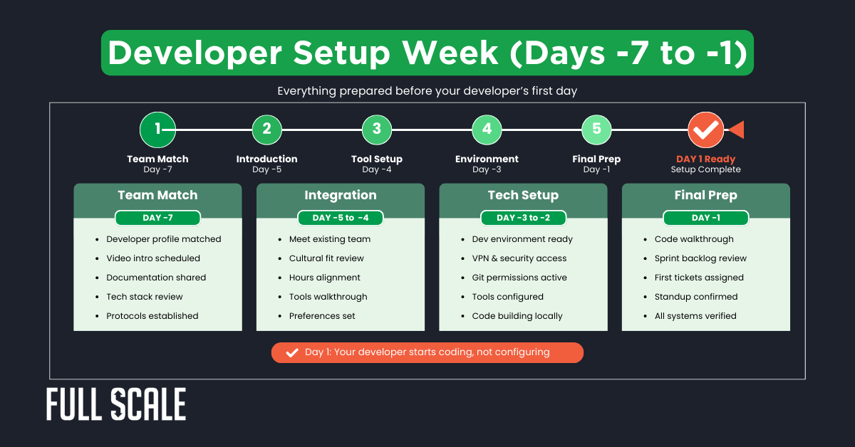 Infographic outlining a five-day developer setup process, highlighting offshore team setup best practices from team matching to environment setup and final prep before the first workday.