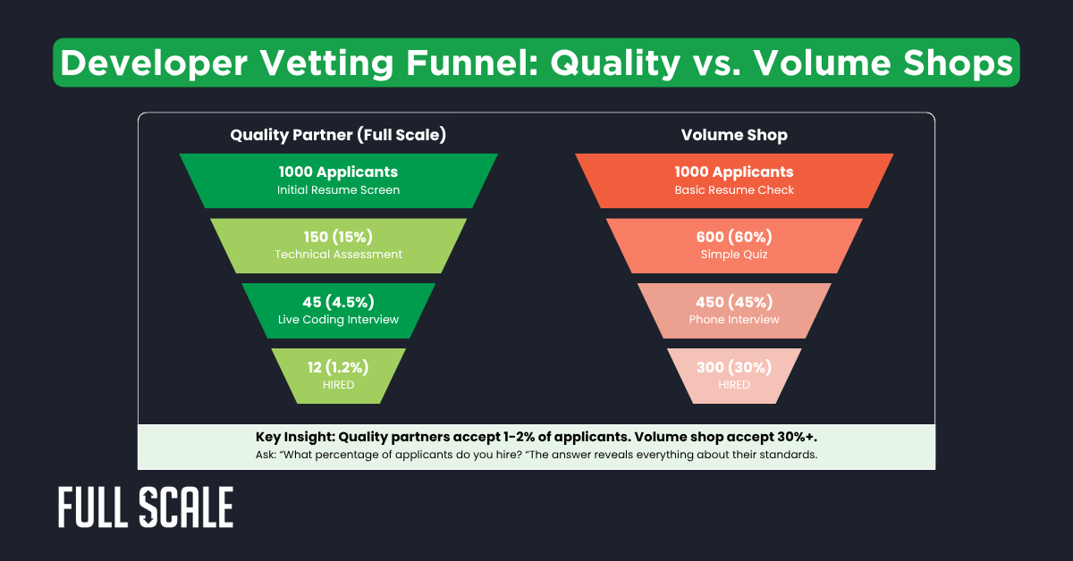Two funnel charts compare hiring processes: "Quality Partner," focused on offshore software development selection criteria, screens 1000 applicants down to 12 hires; "Volume Shop" hires 300 from 1000 after fewer evaluation steps.