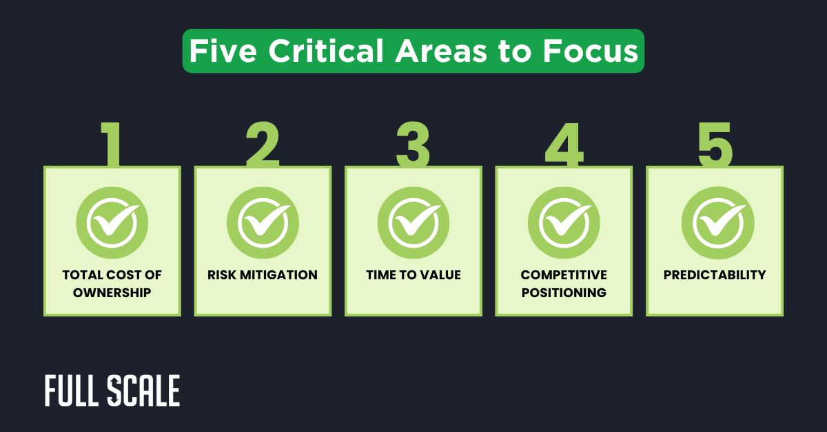 Infographic highlighting five critical areas: total cost of ownership, risk mitigation, time to value, competitive positioning, and predictability—key factors in any CTO CFO budget conversation or offshore development ROI assessment.