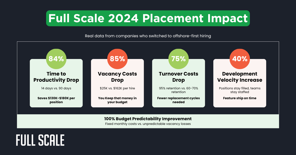 Infographic showing Full Scale 2024 placement impact: improvements in productivity, vacancy, turnover costs, and development velocity after switching to offshore-first hiring—plus insights from the developer hiring ROI calculator.