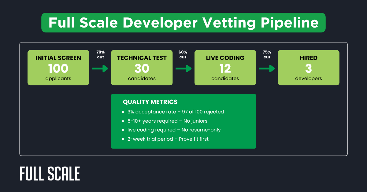 A flowchart outlining Full Scale's developer vetting pipeline, ideal for explaining staff augmentation to your CEO, showing applicant stages from initial screen to hiring, with metrics on acceptance rates and testing requirements.