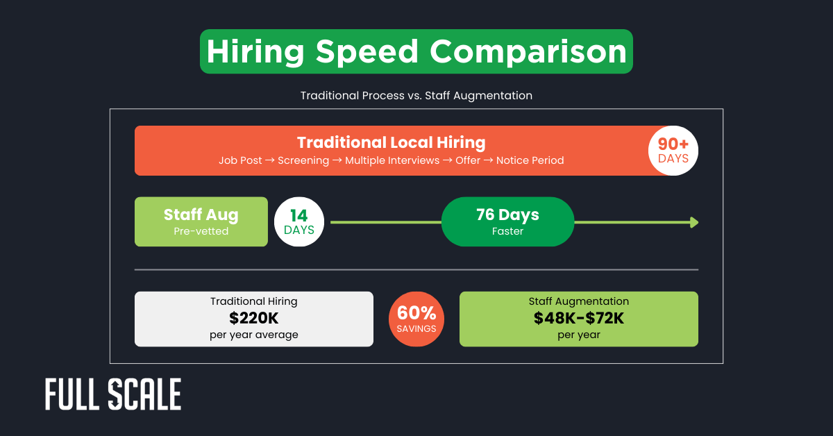 Infographic reveals the secret to scaling tech teams: traditional local hiring takes 90+ days, while staff augmentation delivers rapid engineering team growth in just 14 days—with a 60% yearly cost saving.
