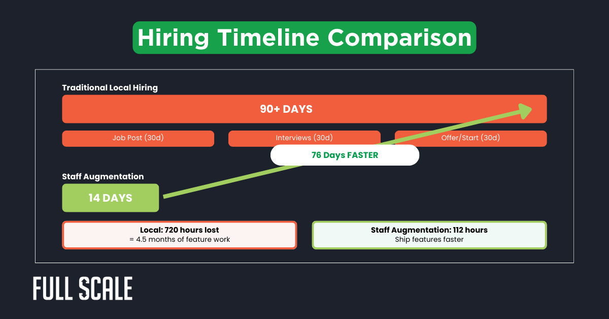 A comparison chart shows that traditional local hiring challenges cause delays of over 90 days, while staff augmentation takes just 14 days, saving 76 days and reducing lost hours.