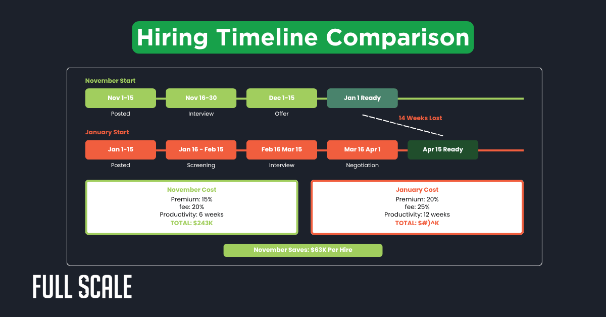Comparison chart showing hiring timelines and costs for November and January, highlighting that the best time to hire developers is in November, with faster readiness, lower cost of hiring developers, and clear savings detailed in each step.