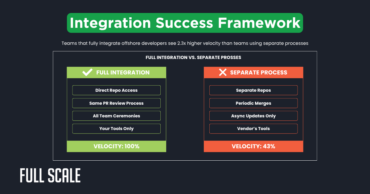 A comparison chart contrasts "Full Integration" at 100% velocity and "Separate Process" at 43% velocity, highlighting process differences and key offshore outsourcing red flags when integrating offshore developers.