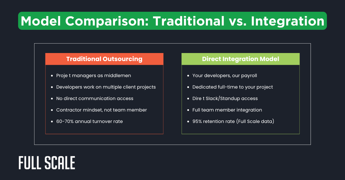 A side-by-side comparison chart of Traditional Outsourcing vs. Direct Integration Model, highlighting key differences in team structure, communication, retention rates, and reasons developers quit.