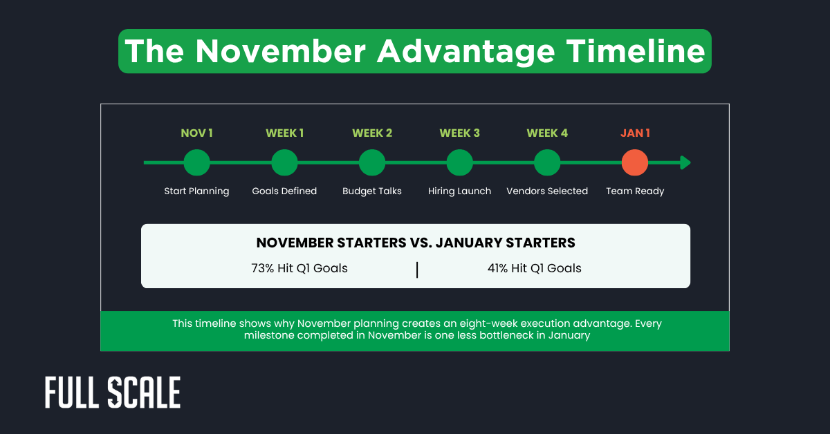 A timeline compares November and January project starts, highlighting that November starters are more likely to hit Q1 goals due to earlier CTO annual planning and execution.