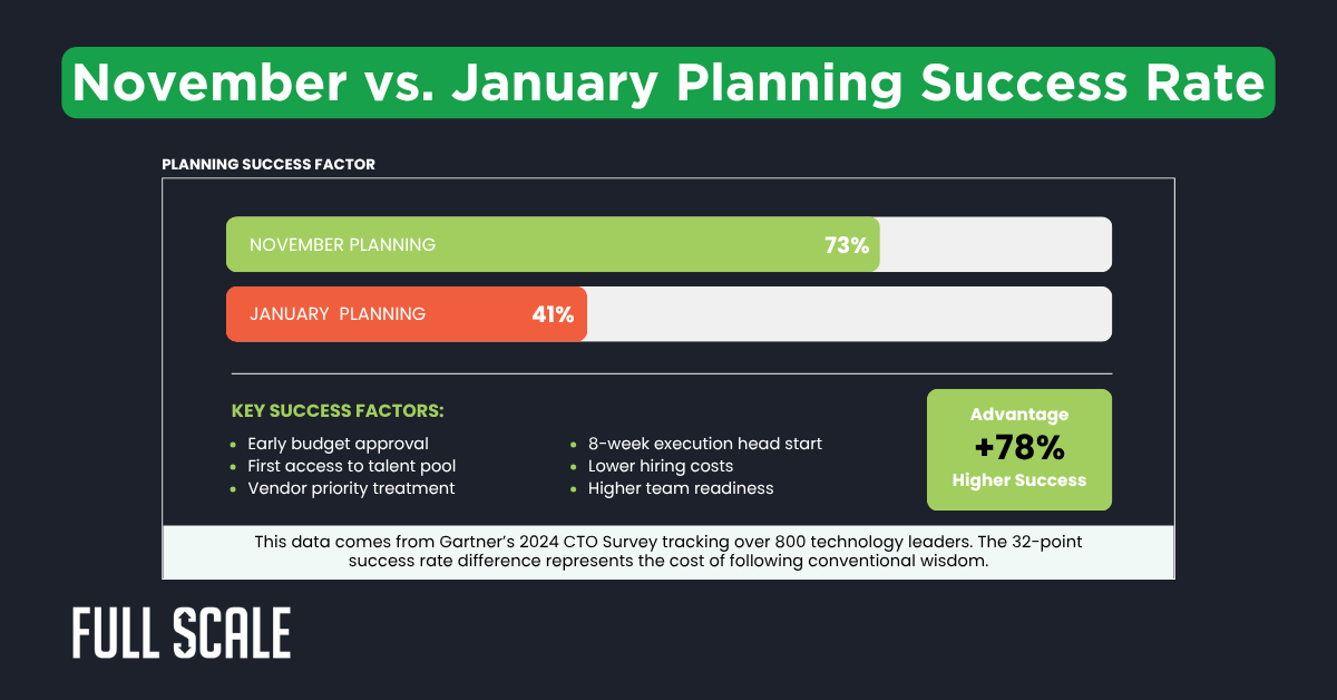 Bar chart compares CTO Q1 planning success rates: November planning at 73%, January at 41%. November’s approach shows a 78% higher success rate, with key Q1 technology strategy factors listed below the chart.