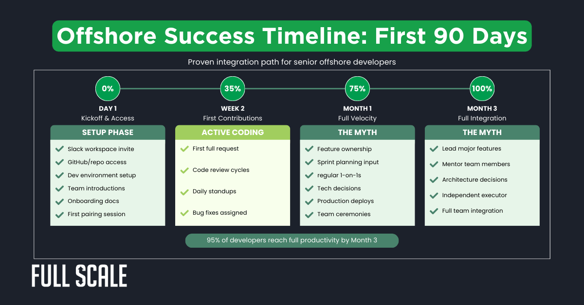 A timeline graphic outlining the first 90 days for offshore developer integration, featuring setup, active coding, and full integration stages with milestone percentages and a focus on offshore team cultural fit.