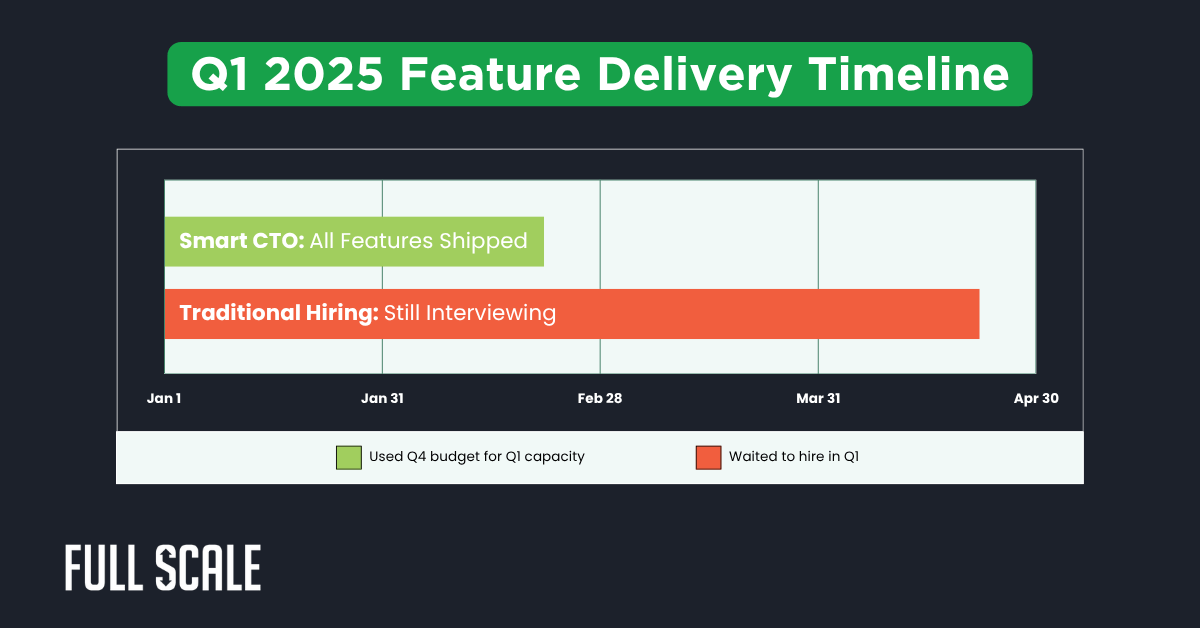 Timeline chart showing Q1 2025 feature delivery: "Smart CTO" shipped all features, while "Traditional Hiring" is still interviewing by end of April. Includes color legend and Full Scale logo. Ideal for year end budget planning for CTOs.