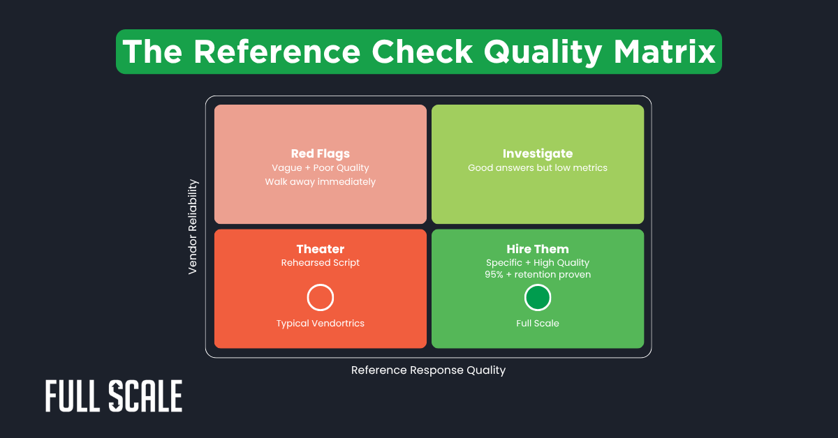 A 2x2 matrix titled "The Reference Check Quality Matrix" categorizes vendors by reliability and reference response quality—ideal for vetting offshore development companies and guiding your questions to ask offshore development references.