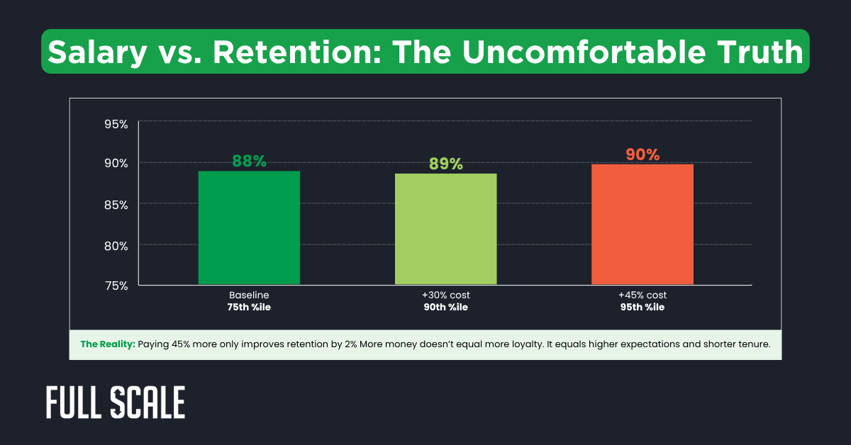 Bar chart showing software engineer retention rate: 88% at 75th salary percentile, 89% at 90th, and 90% at 95th, emphasizing the need for developer retention strategies beyond salary.