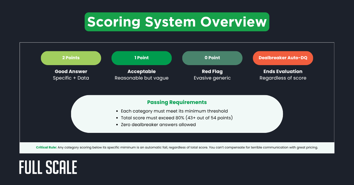 A chart explains a scoring system with four ratings, passing requirements, and a critical rule—using colored boxes for offshore vendor due diligence clarity. The Full Scale logo appears at the bottom left.