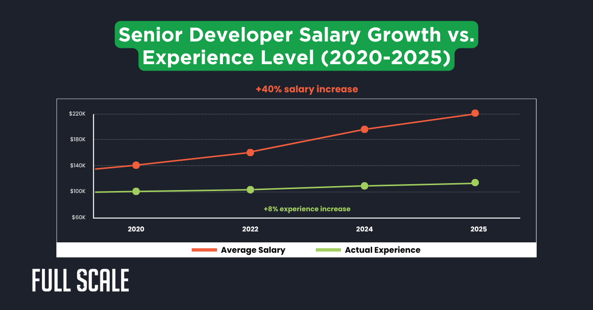 Line graph titled "Senior Developer Salary Growth vs. Experience Level (2020-2025)" highlights sharp developer salary inflation, with senior developer salary in 2025 rising steeply while experience increases only slightly.