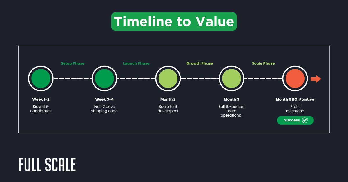 A timeline graphic shows five phases from setup to ROI positive, detailing weekly and monthly milestones in a product development process—ideal for an executive presentation offshore team or board presentation for offshore development.