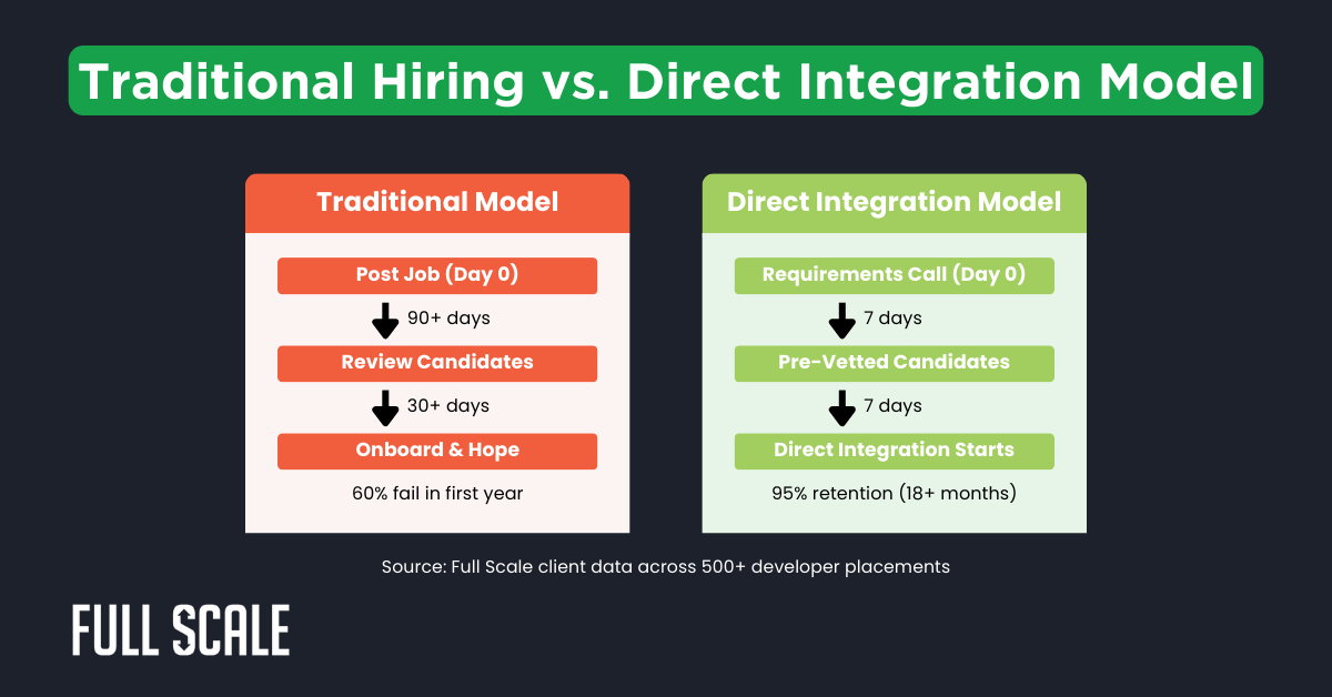 Comparison chart illustrating steps and outcomes of traditional hiring versus direct integration model for developer placements, highlighting CTO hiring struggles, timeframes, and retention rates for each method.