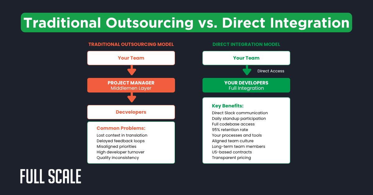 Comparison chart showing differences between traditional outsourcing and direct integration models, highlighting team structure, key benefits, and common problems—essential insights for CTO hiring strategy 2026 amid the developer talent shortage.