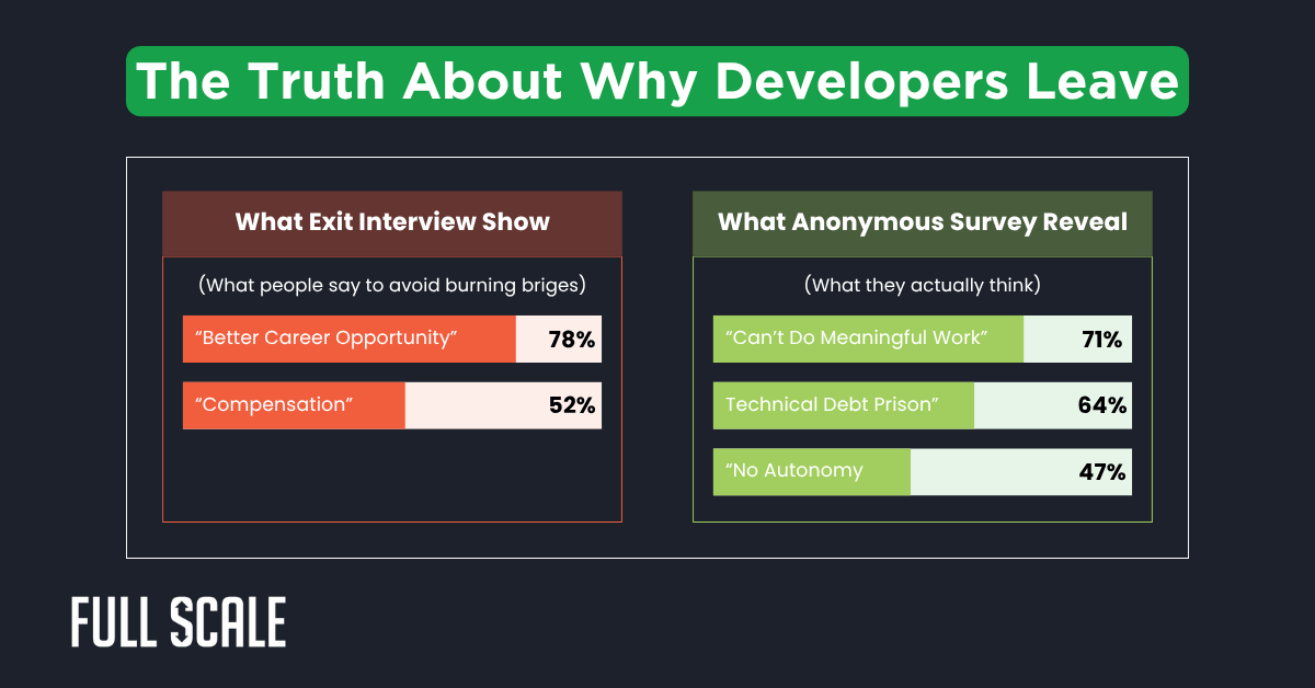 Infographic highlighting developer turnover: exit interviews cite career opportunity (78%) and compensation (52%), while anonymous surveys reveal reasons developers quit—lack of meaningful work (71%), technical debt (64%), and no autonomy (47%).
