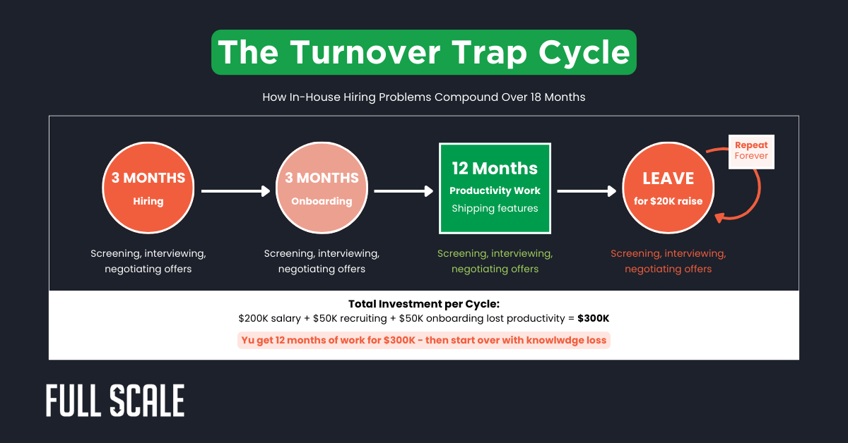 Infographic depicting "The Turnover Trap Cycle," outlining hiring qualified developers, onboarding, 12 months of work, and leaving for a raise—resulting in ongoing recruitment costs.