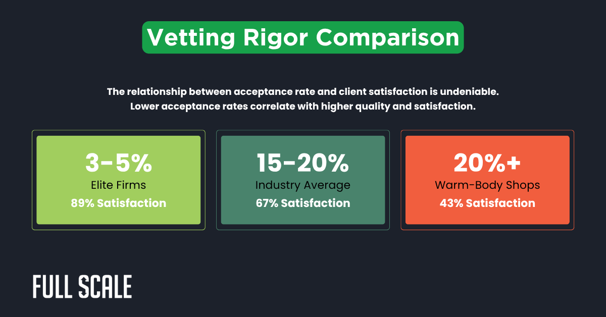 A graphic compares how to vet offshore software companies, showing elite firms with 3–5% acceptance and 89% satisfaction, industry average with 15–20% acceptance and 67%, and warm-body shops with over 20% acceptance and just 43% satisfaction.