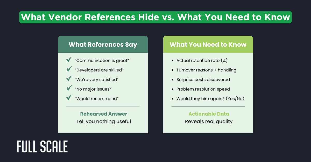 A comparison chart showing "What Vendor References Hide" with generic praise versus "What You Need to Know," including specific offshore developer reference check questions for actionable insights into vendor performance.