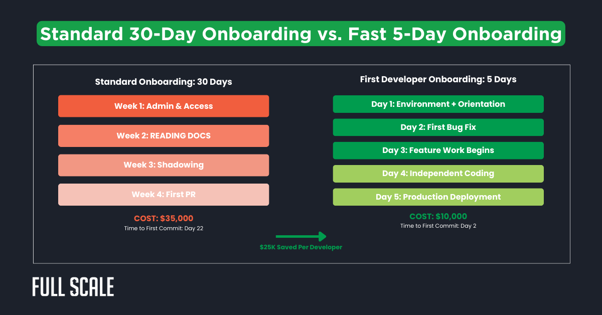 Comparison chart of standard 30-day developer onboarding process versus quick 5-day onboarding, highlighting steps, costs, and days to first commit for each approach.